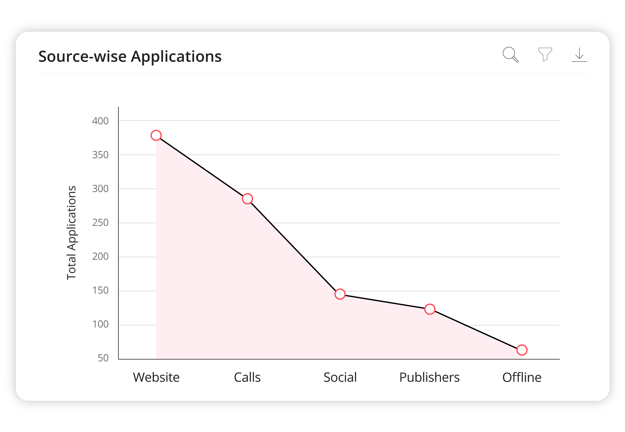 Top Performing Source Channels