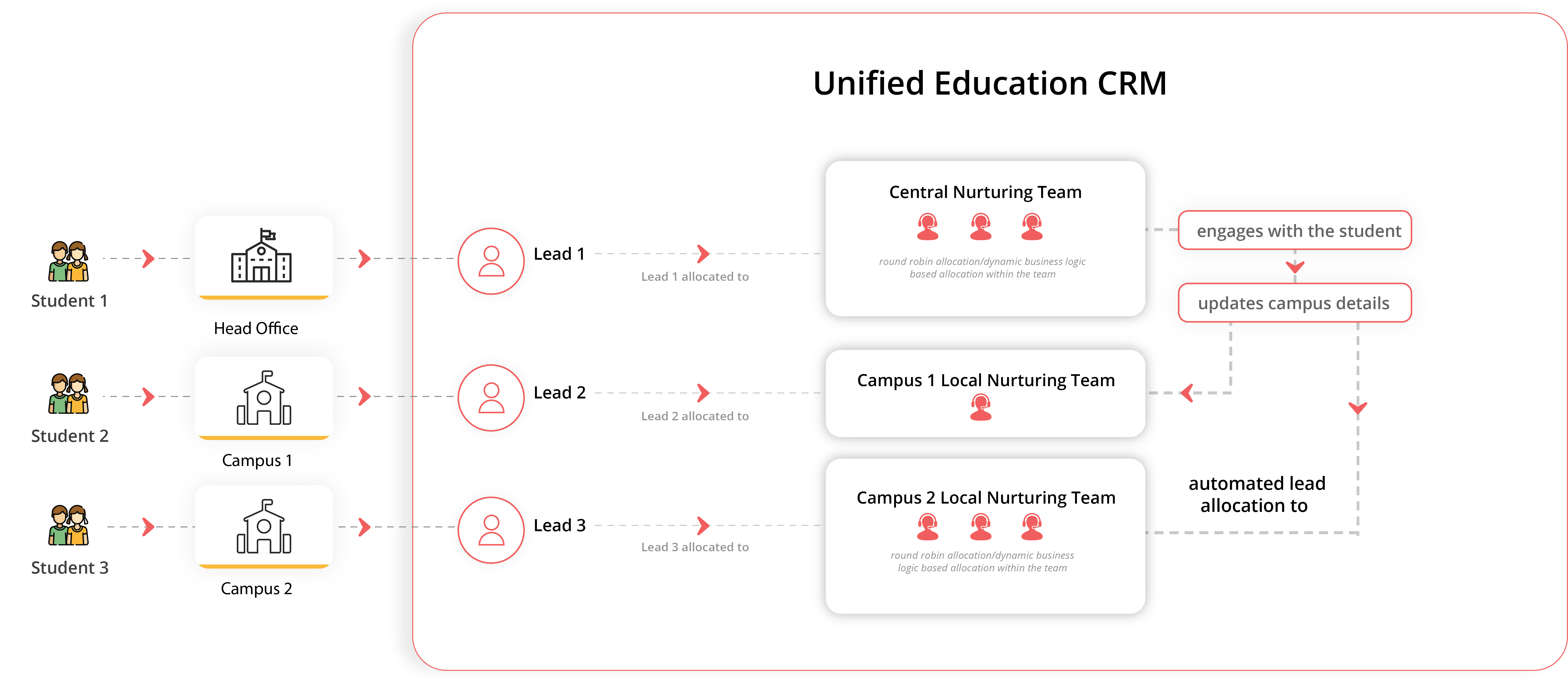 Nurturing Process Overview